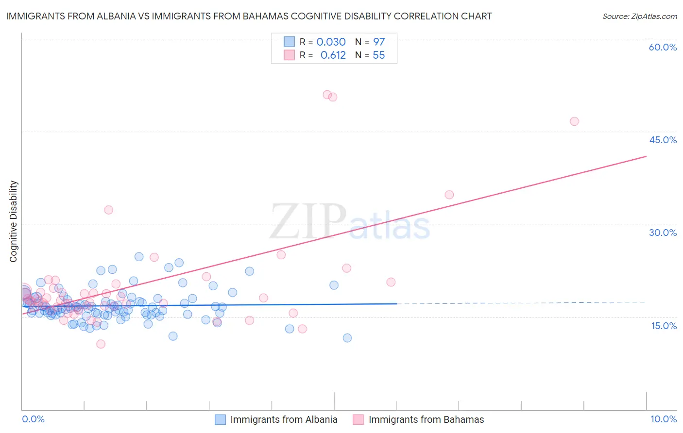 Immigrants from Albania vs Immigrants from Bahamas Cognitive Disability