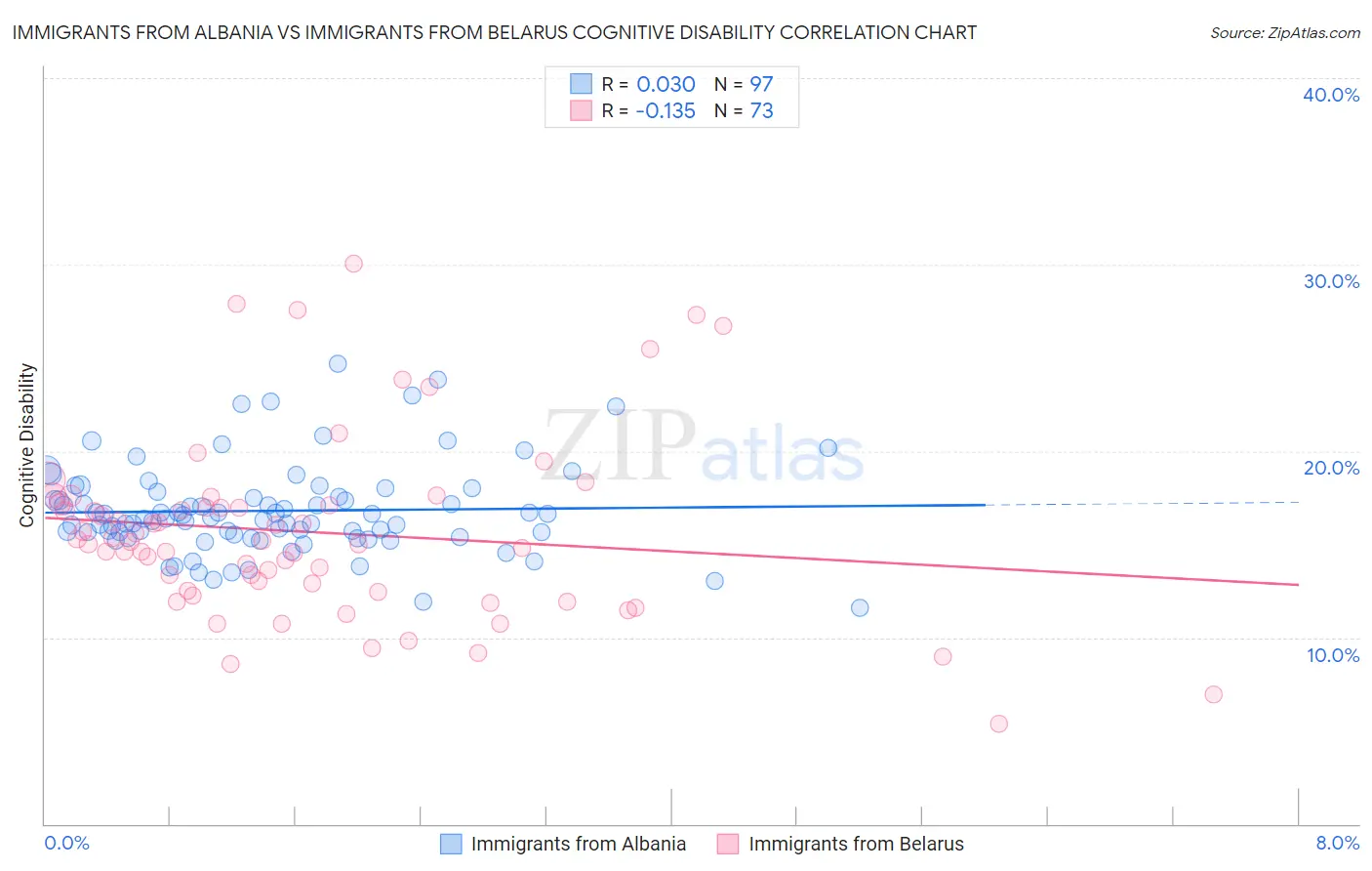 Immigrants from Albania vs Immigrants from Belarus Cognitive Disability