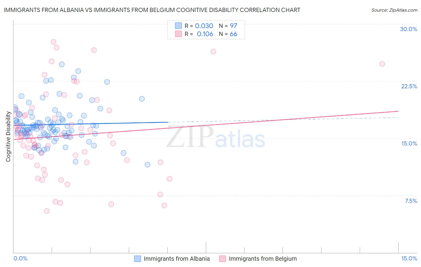 Immigrants from Albania vs Immigrants from Belgium Cognitive Disability
