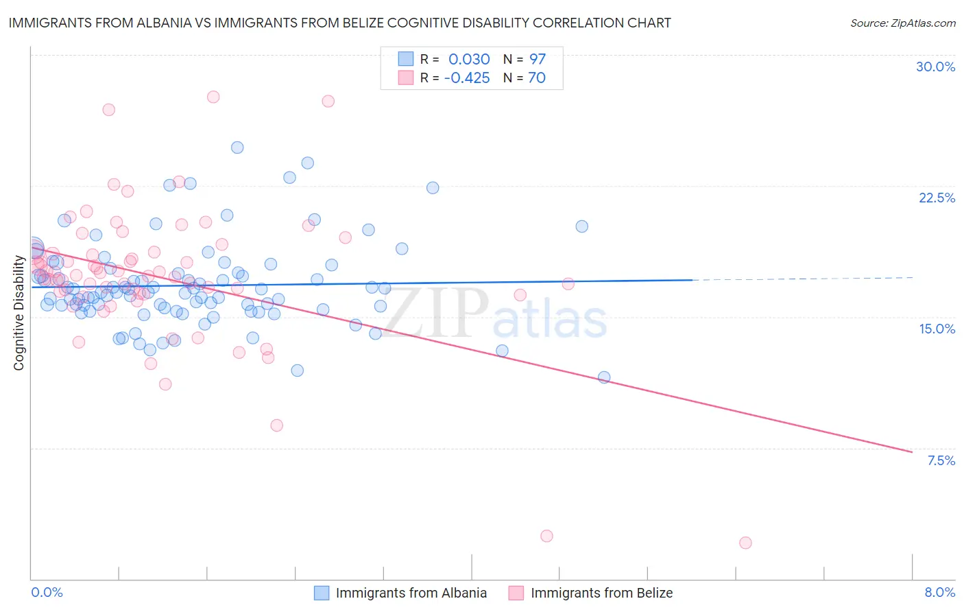 Immigrants from Albania vs Immigrants from Belize Cognitive Disability