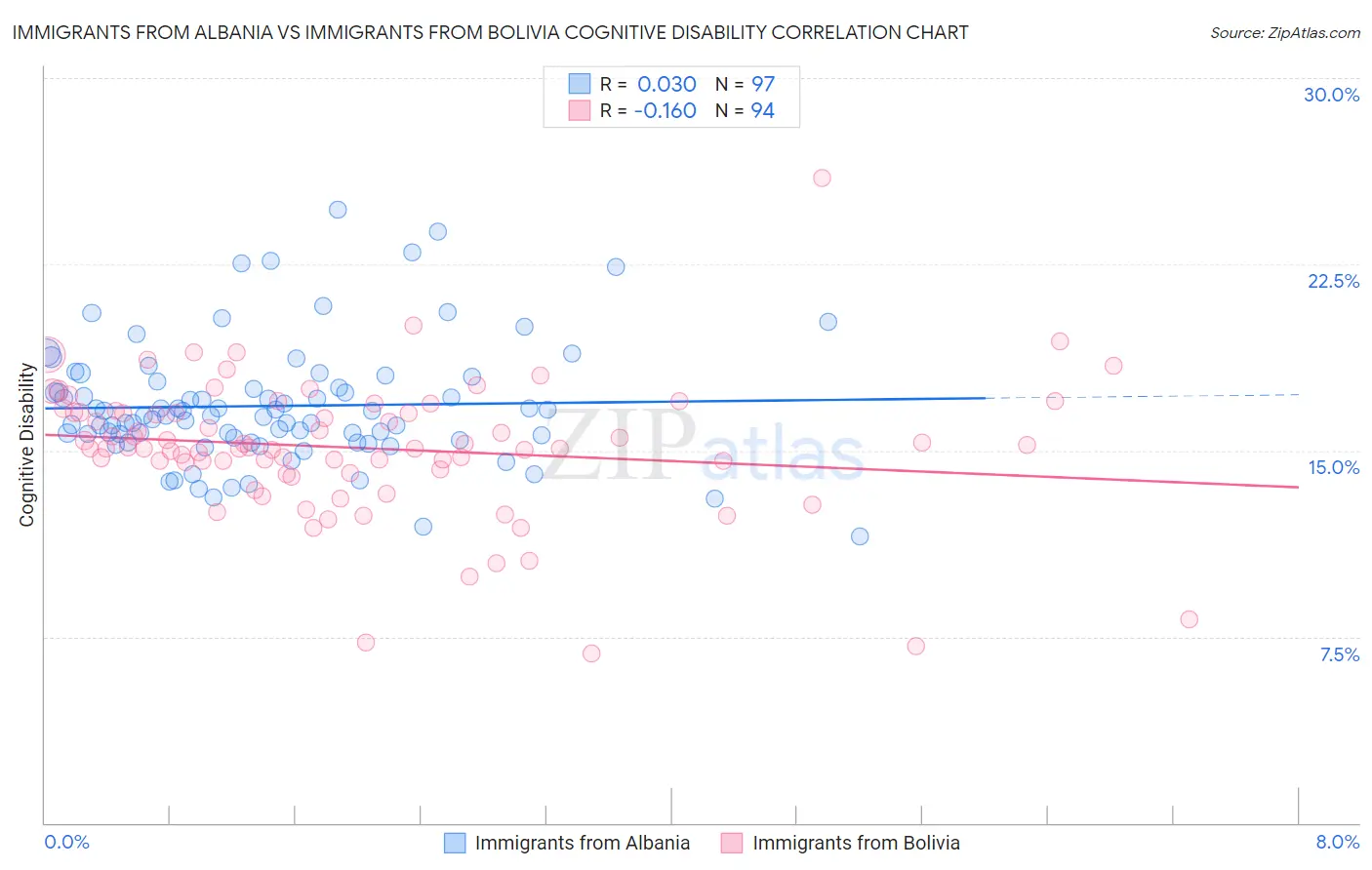 Immigrants from Albania vs Immigrants from Bolivia Cognitive Disability