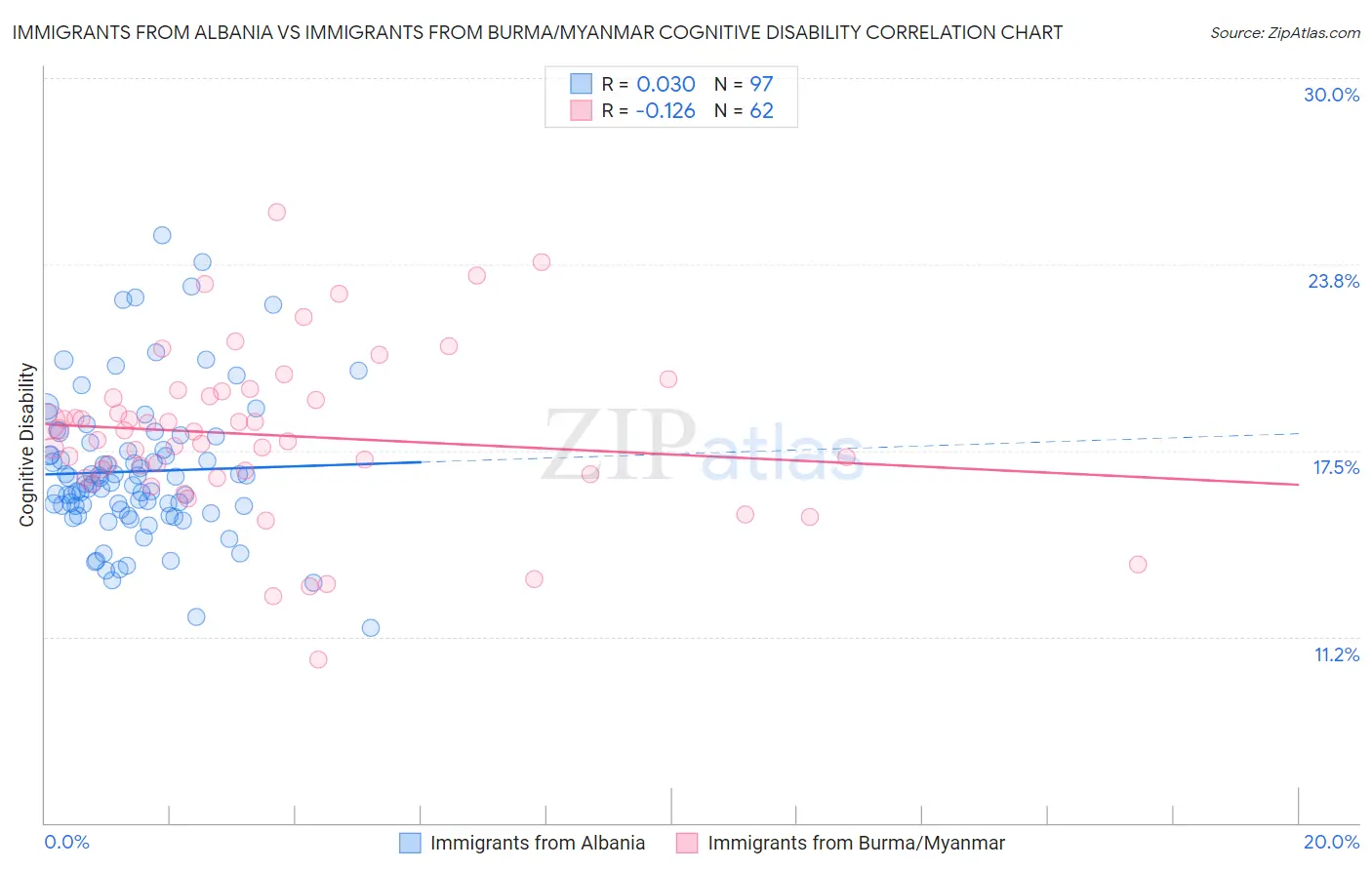Immigrants from Albania vs Immigrants from Burma/Myanmar Cognitive Disability