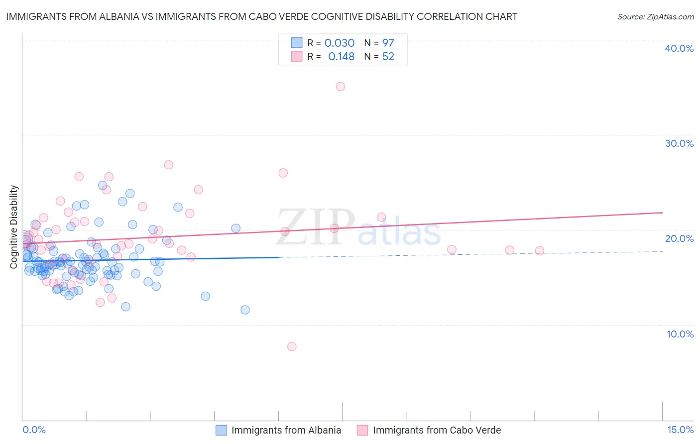 Immigrants from Albania vs Immigrants from Cabo Verde Cognitive Disability