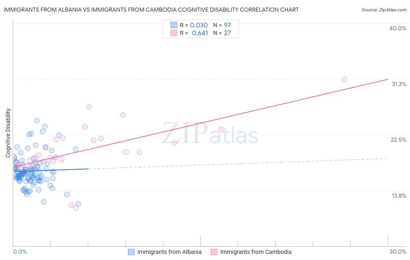 Immigrants from Albania vs Immigrants from Cambodia Cognitive Disability