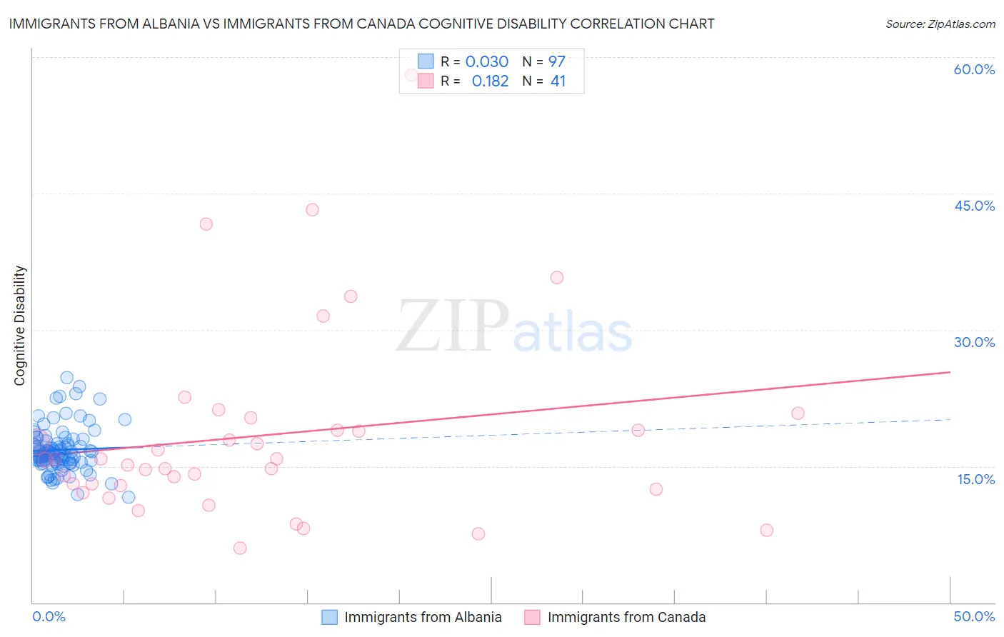 Immigrants from Albania vs Immigrants from Canada Cognitive Disability