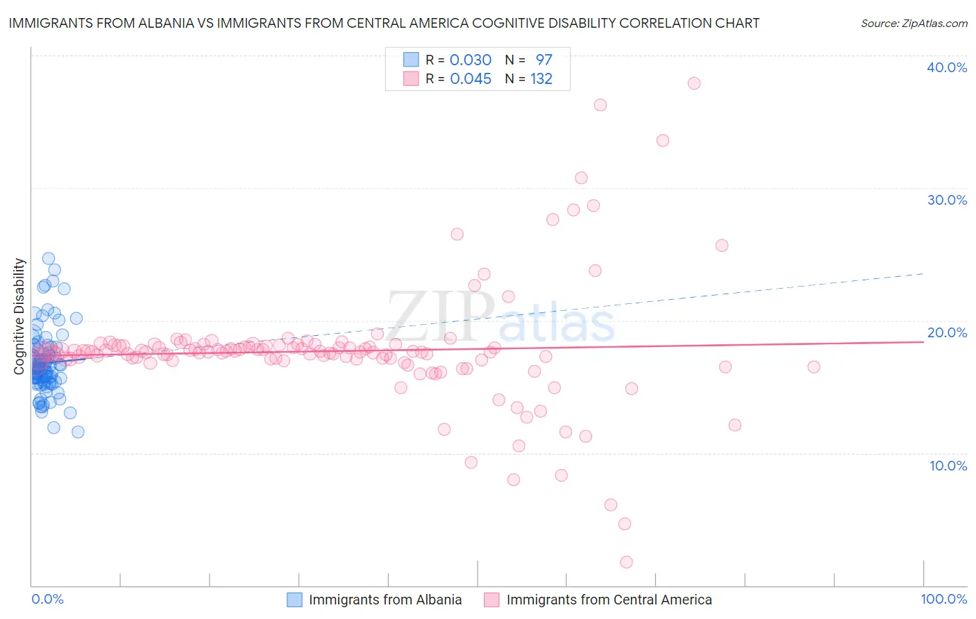 Immigrants from Albania vs Immigrants from Central America Cognitive Disability