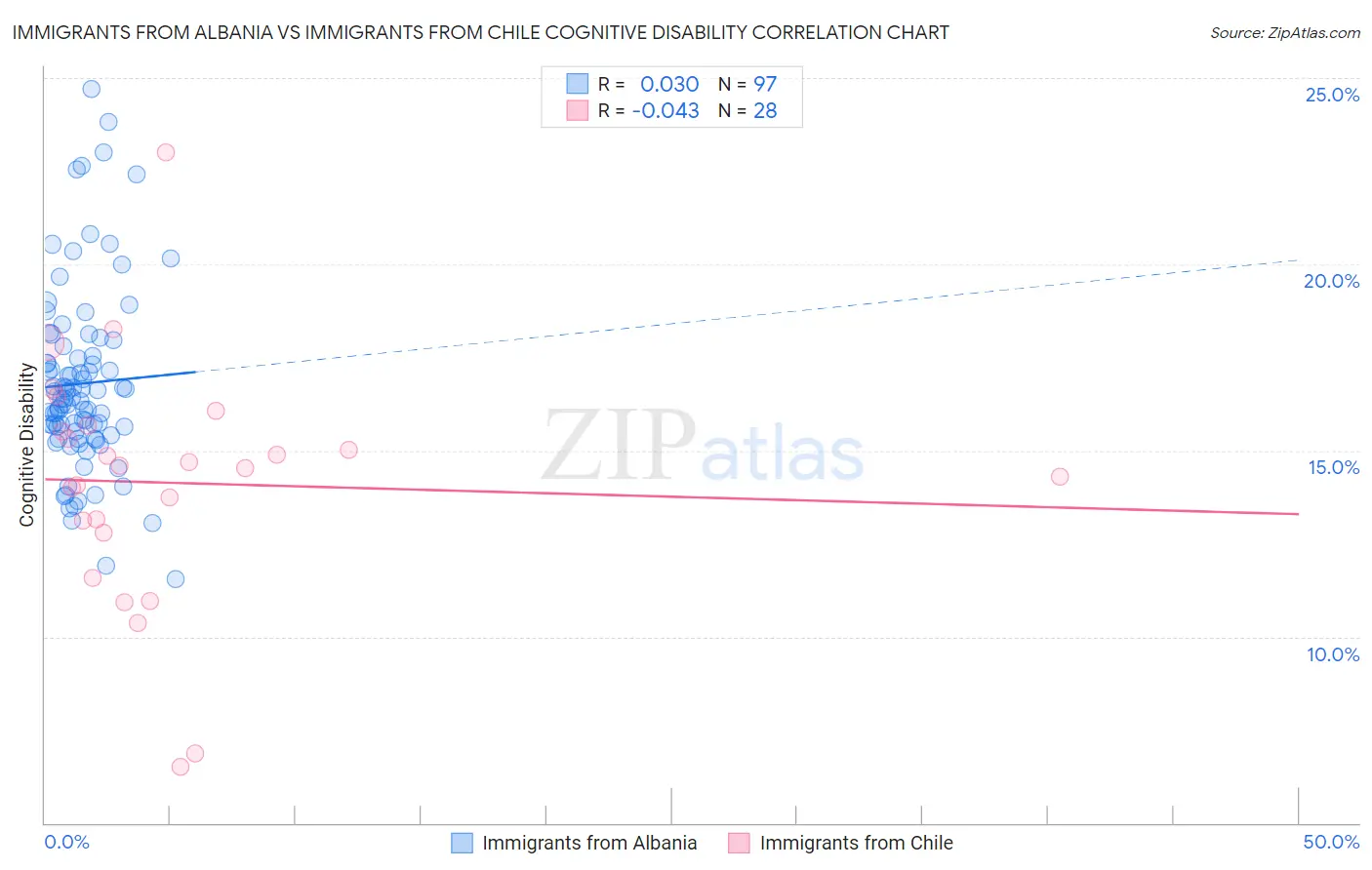 Immigrants from Albania vs Immigrants from Chile Cognitive Disability