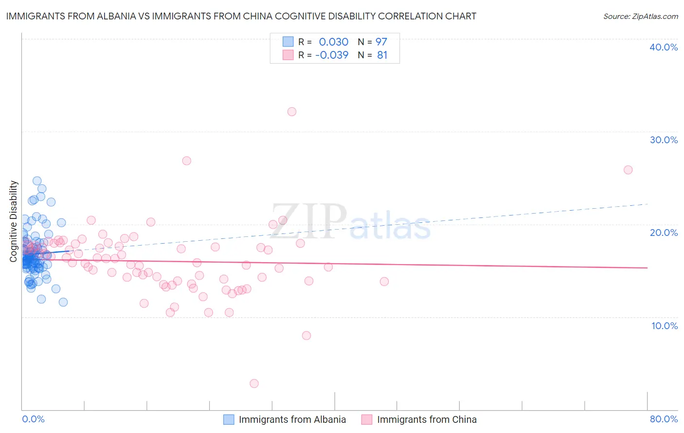 Immigrants from Albania vs Immigrants from China Cognitive Disability