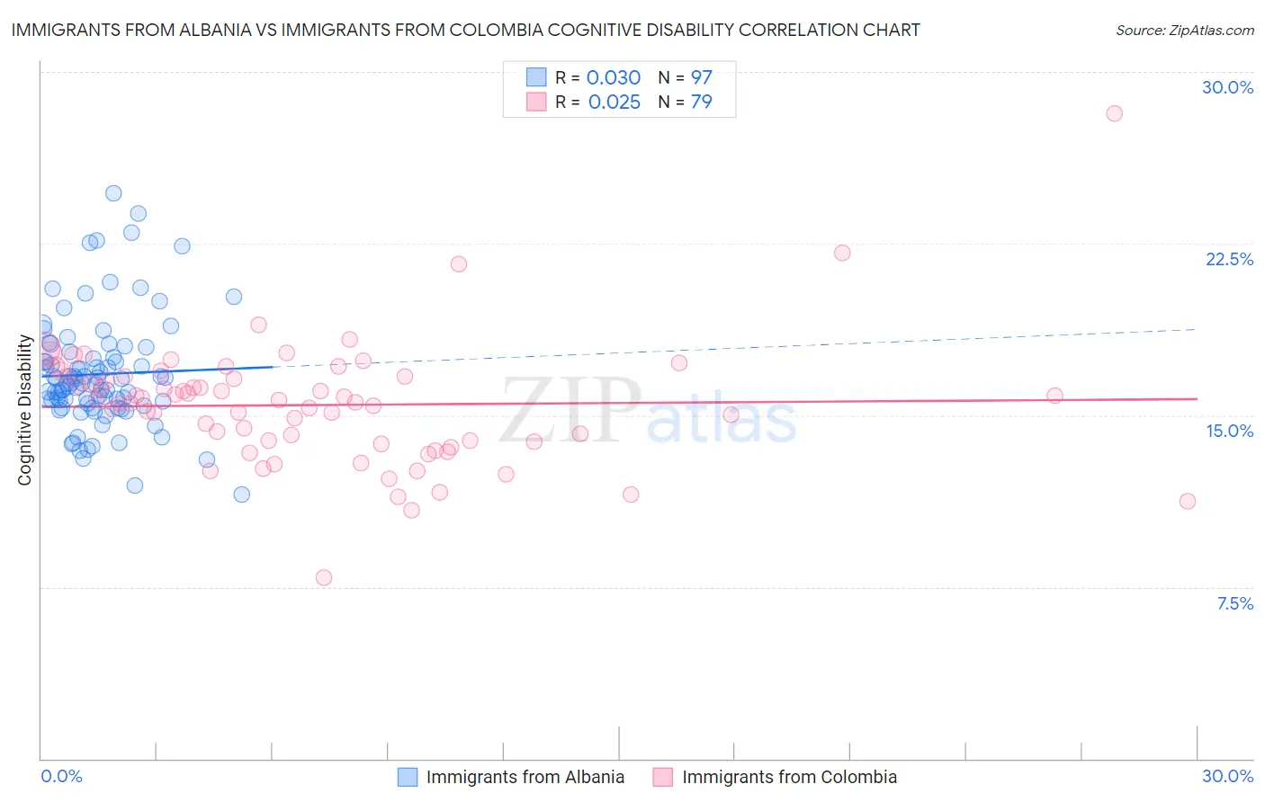 Immigrants from Albania vs Immigrants from Colombia Cognitive Disability