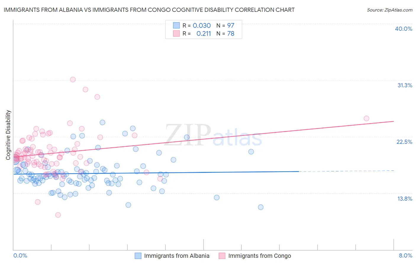 Immigrants from Albania vs Immigrants from Congo Cognitive Disability