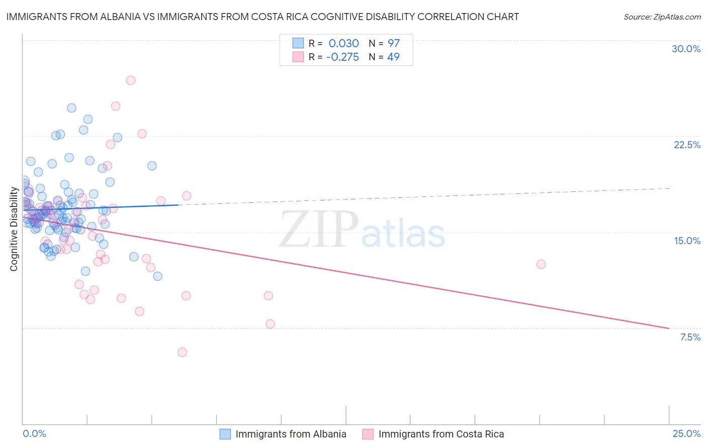 Immigrants from Albania vs Immigrants from Costa Rica Cognitive Disability