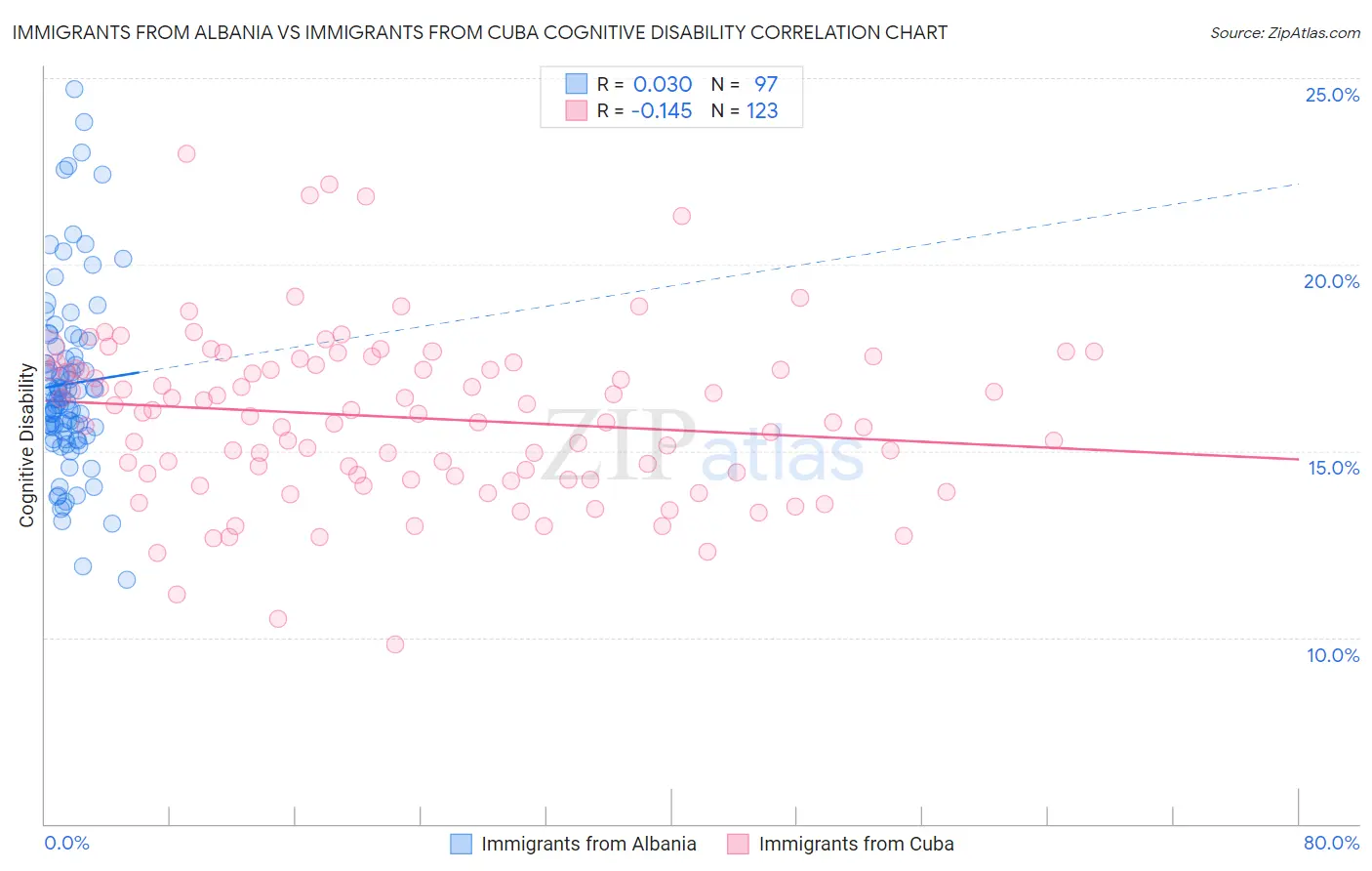 Immigrants from Albania vs Immigrants from Cuba Cognitive Disability