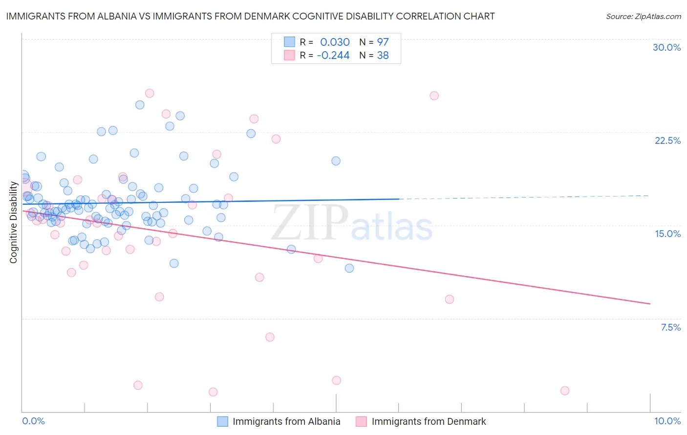 Immigrants from Albania vs Immigrants from Denmark Cognitive Disability