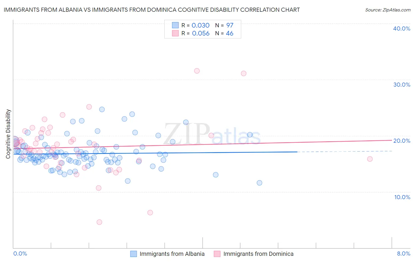 Immigrants from Albania vs Immigrants from Dominica Cognitive Disability
