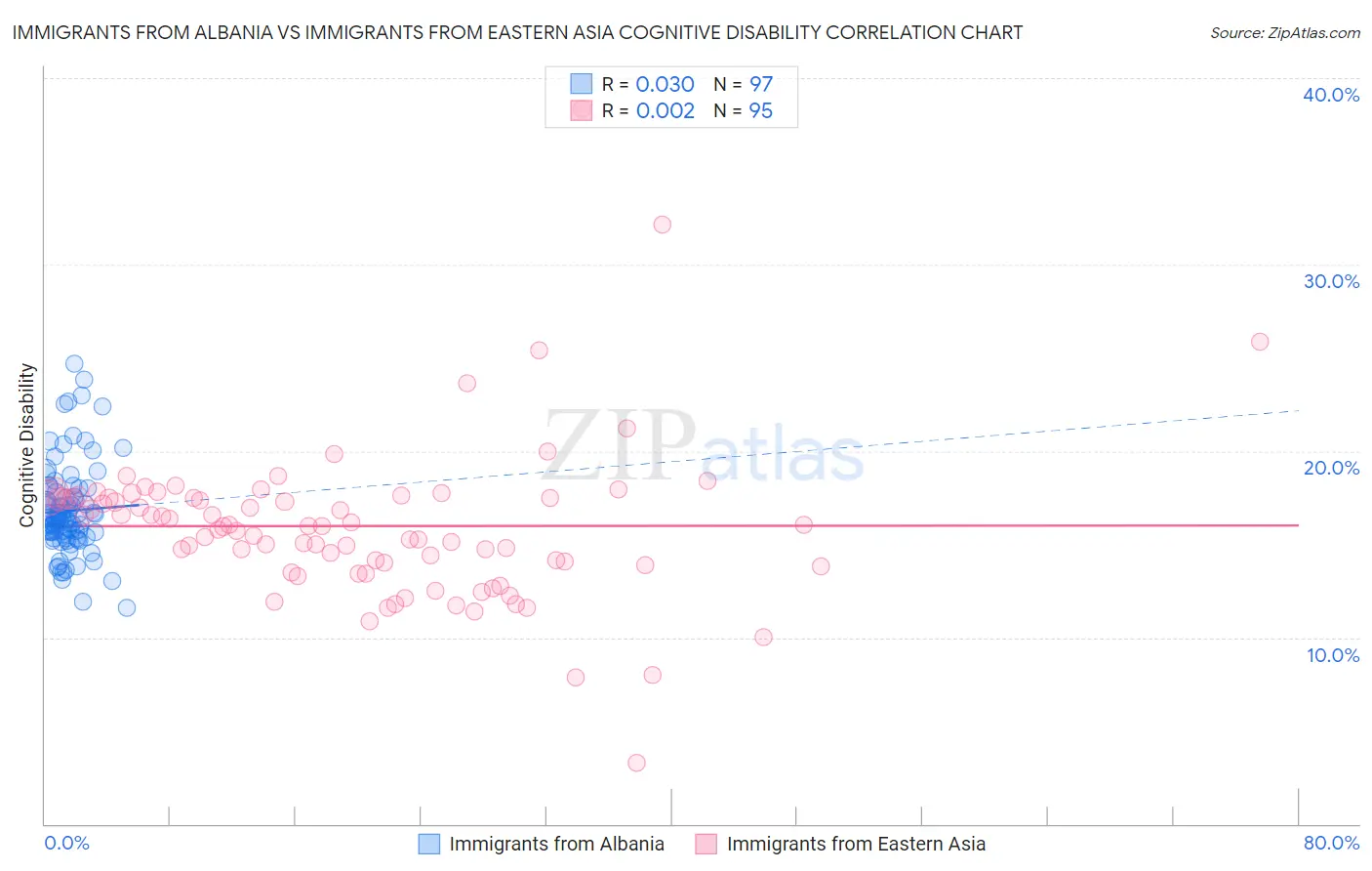 Immigrants from Albania vs Immigrants from Eastern Asia Cognitive Disability