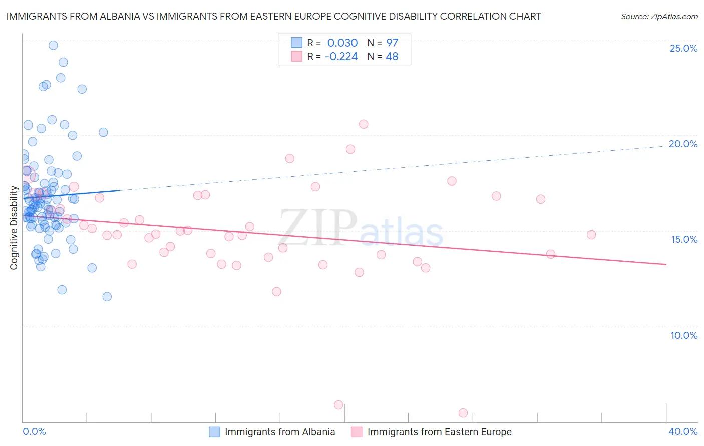 Immigrants from Albania vs Immigrants from Eastern Europe Cognitive Disability