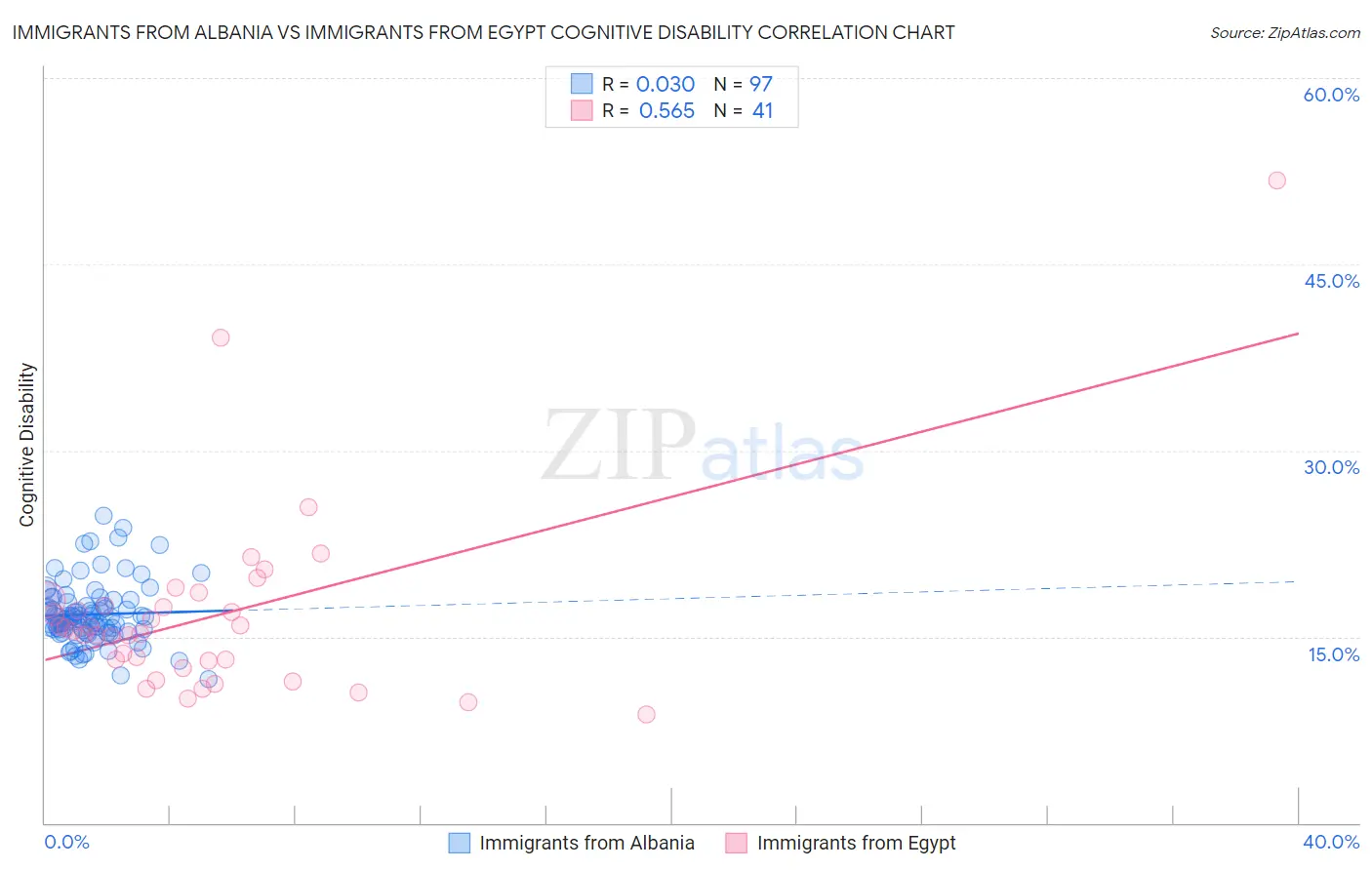 Immigrants from Albania vs Immigrants from Egypt Cognitive Disability