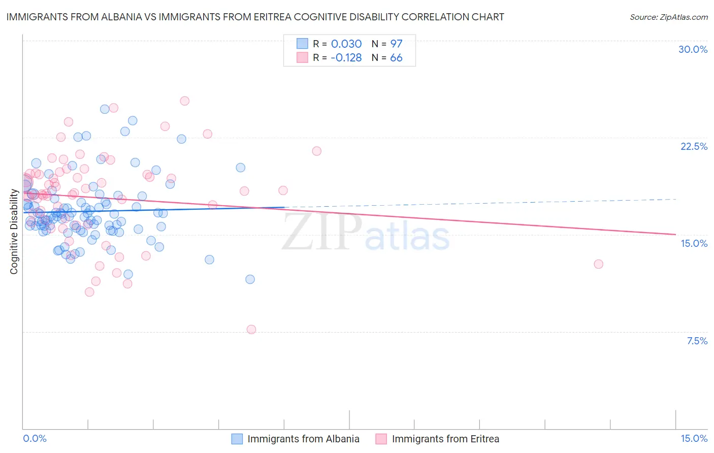Immigrants from Albania vs Immigrants from Eritrea Cognitive Disability