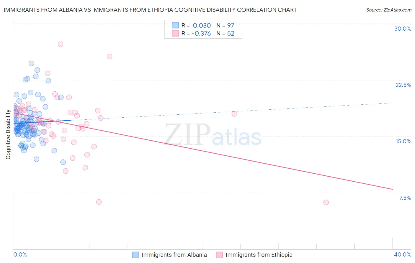 Immigrants from Albania vs Immigrants from Ethiopia Cognitive Disability