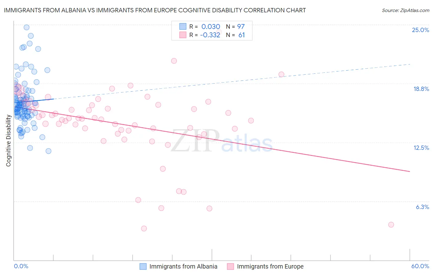 Immigrants from Albania vs Immigrants from Europe Cognitive Disability