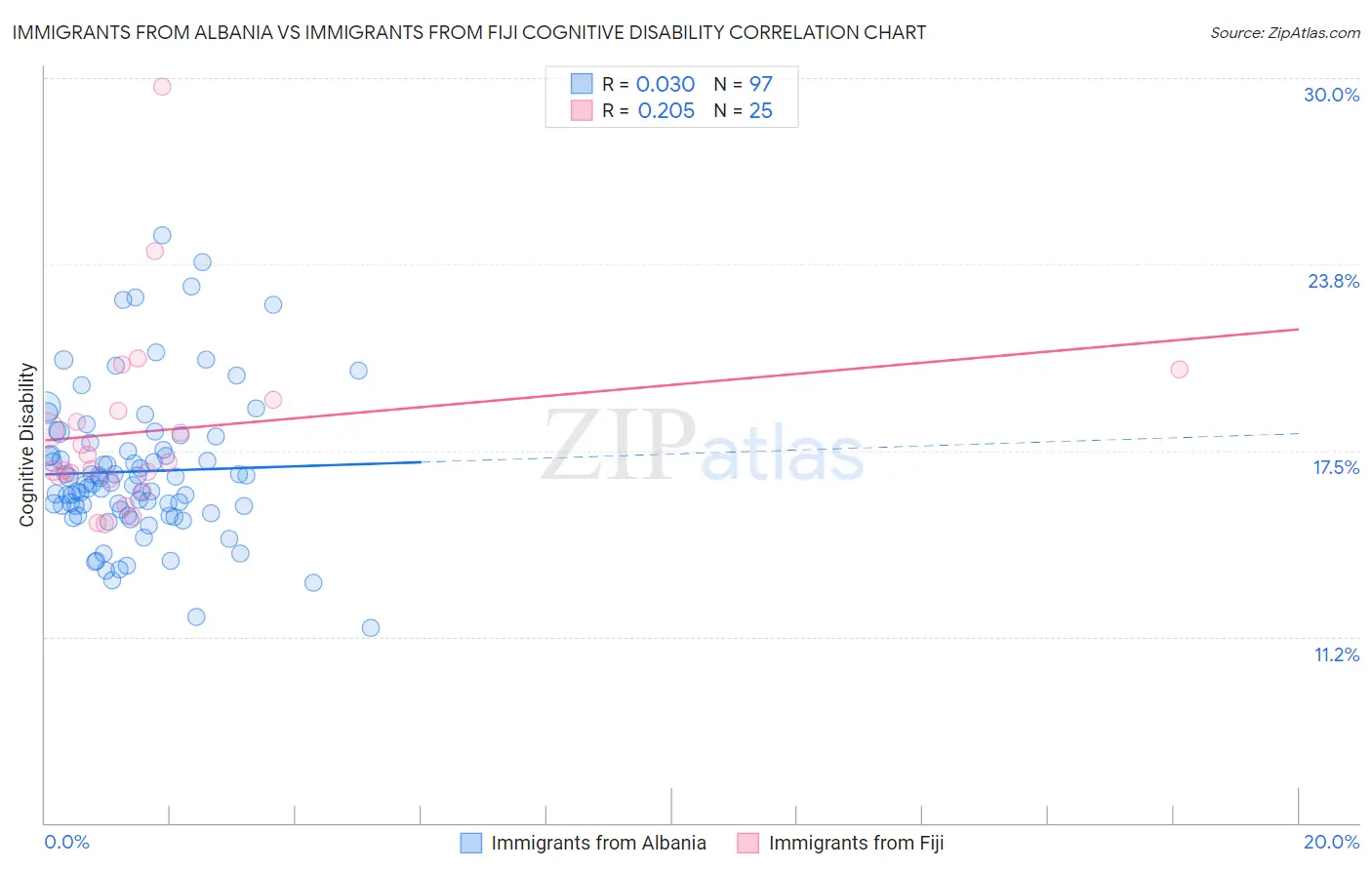 Immigrants from Albania vs Immigrants from Fiji Cognitive Disability