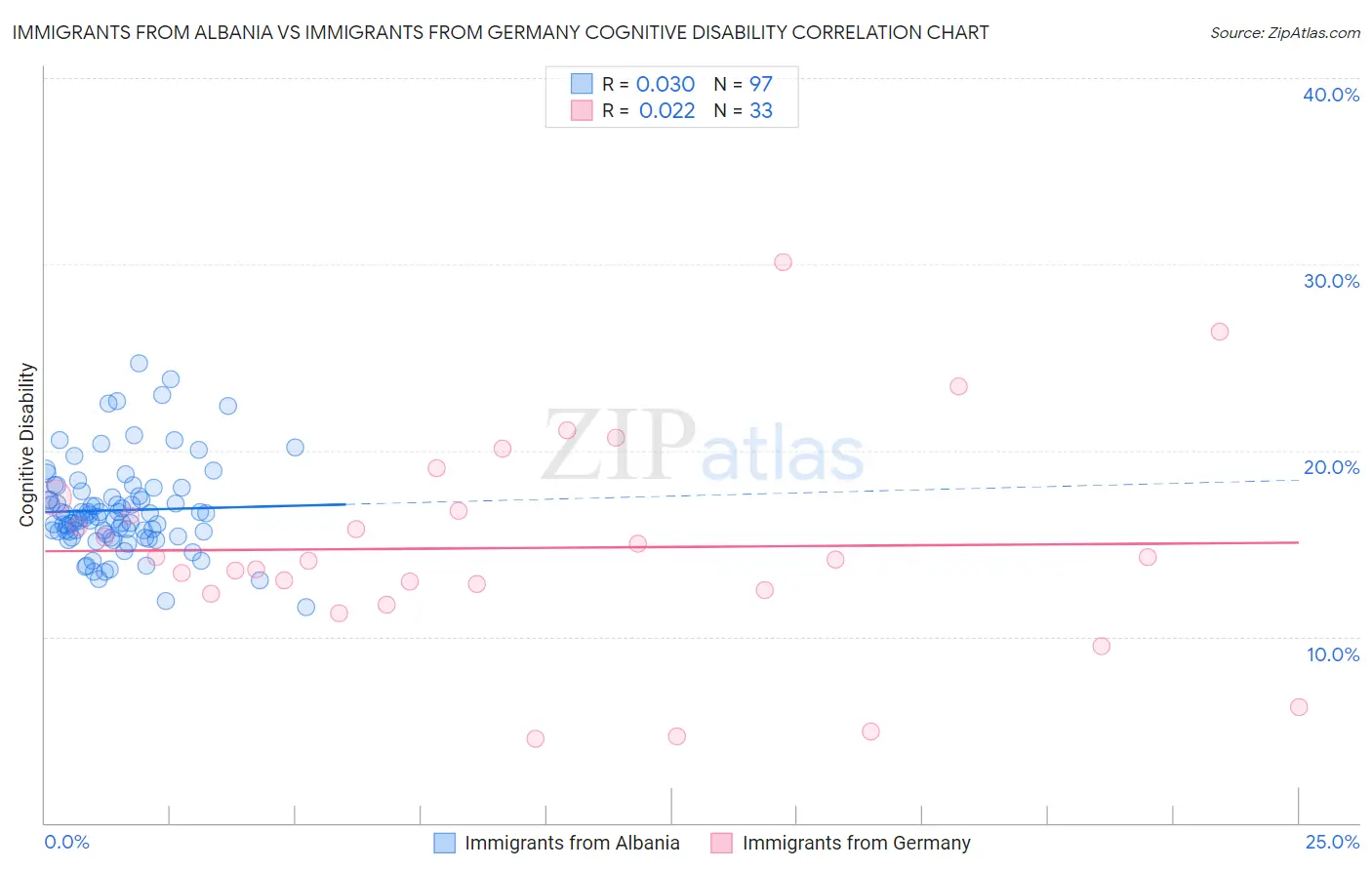Immigrants from Albania vs Immigrants from Germany Cognitive Disability