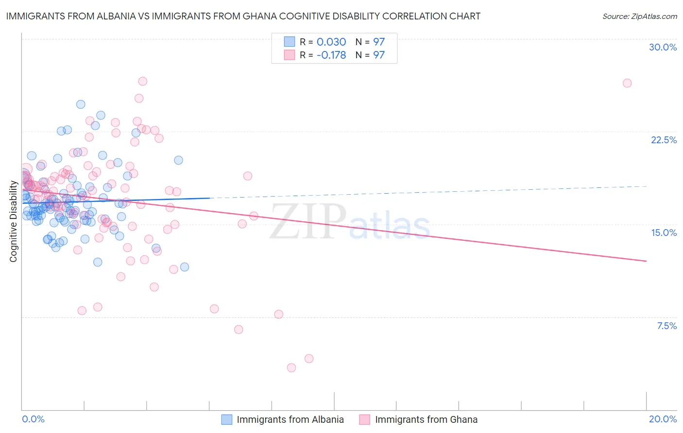 Immigrants from Albania vs Immigrants from Ghana Cognitive Disability