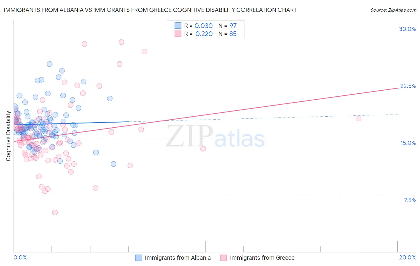 Immigrants from Albania vs Immigrants from Greece Cognitive Disability