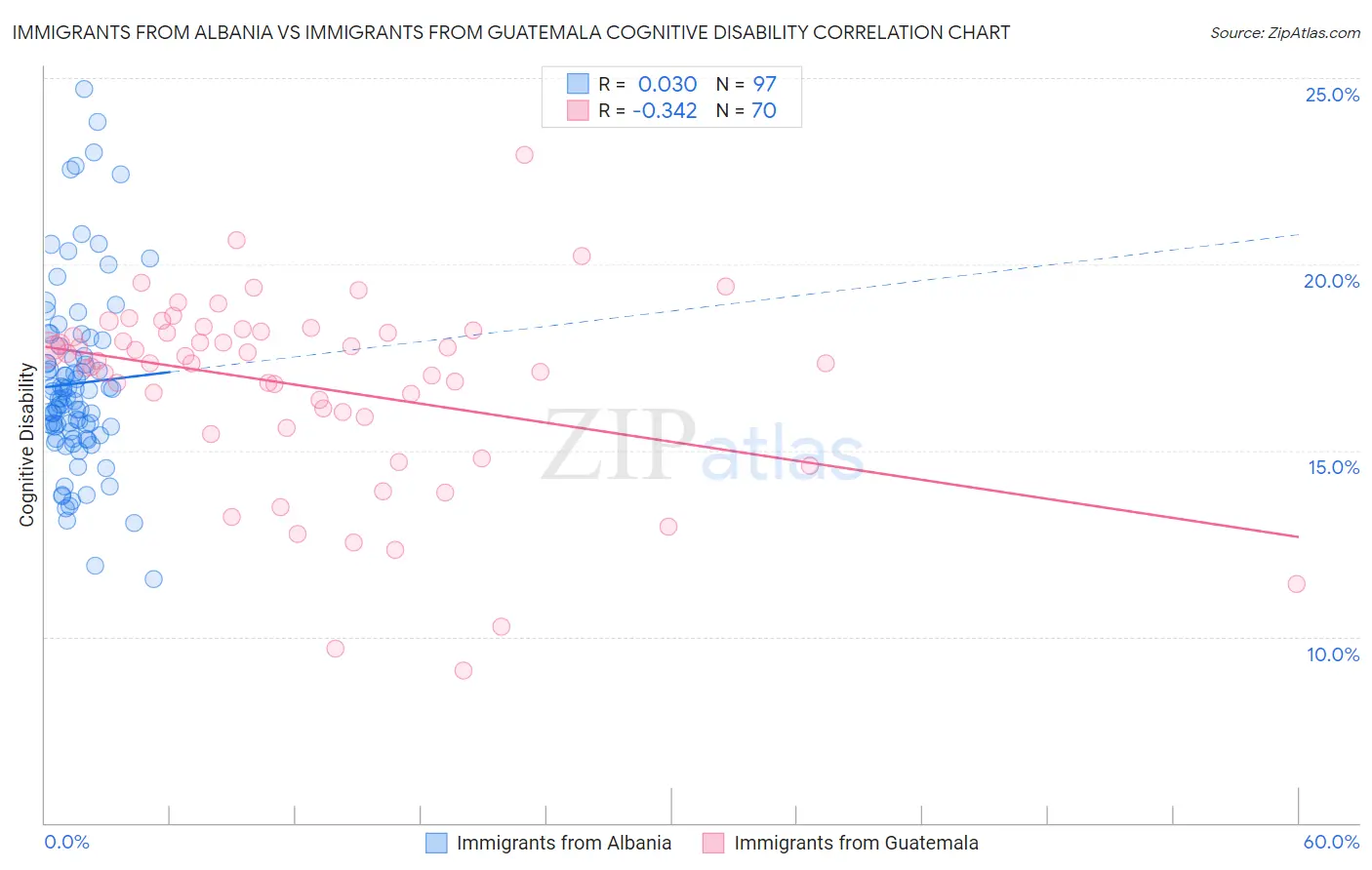 Immigrants from Albania vs Immigrants from Guatemala Cognitive Disability