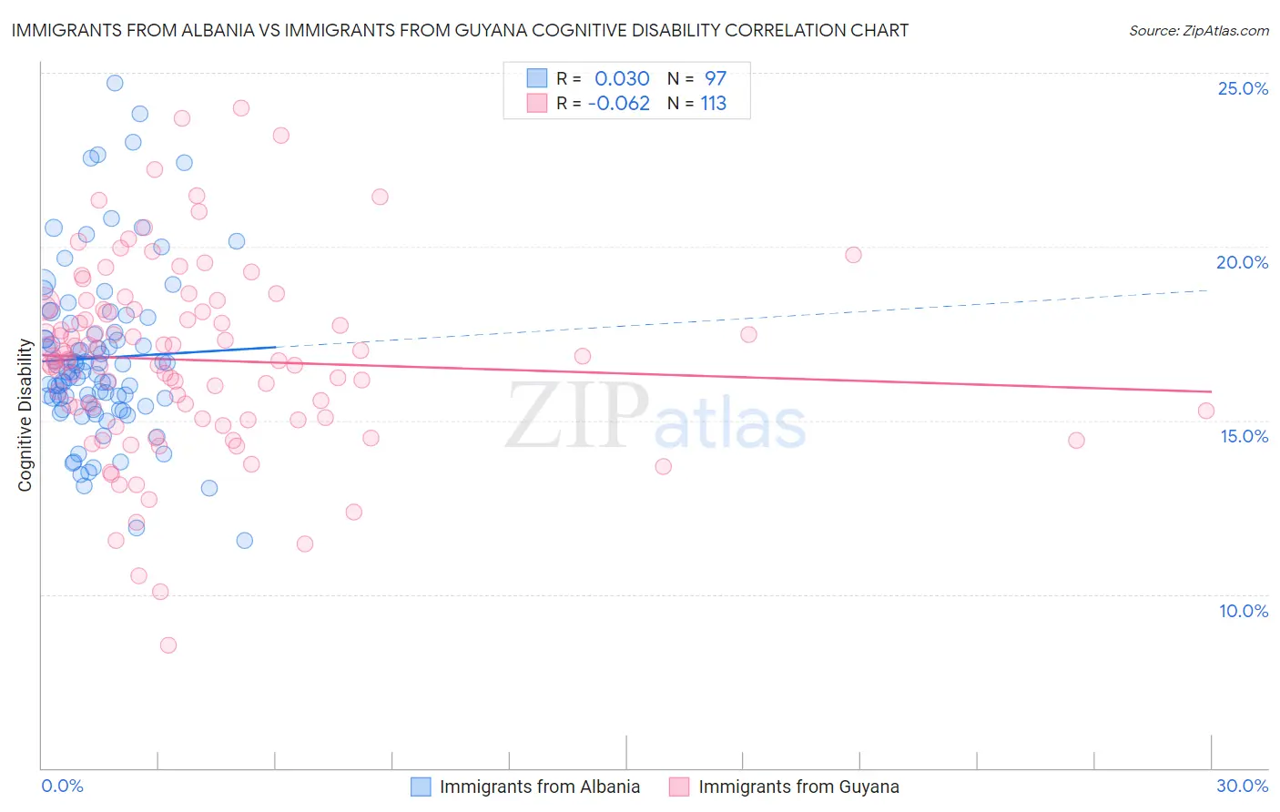 Immigrants from Albania vs Immigrants from Guyana Cognitive Disability