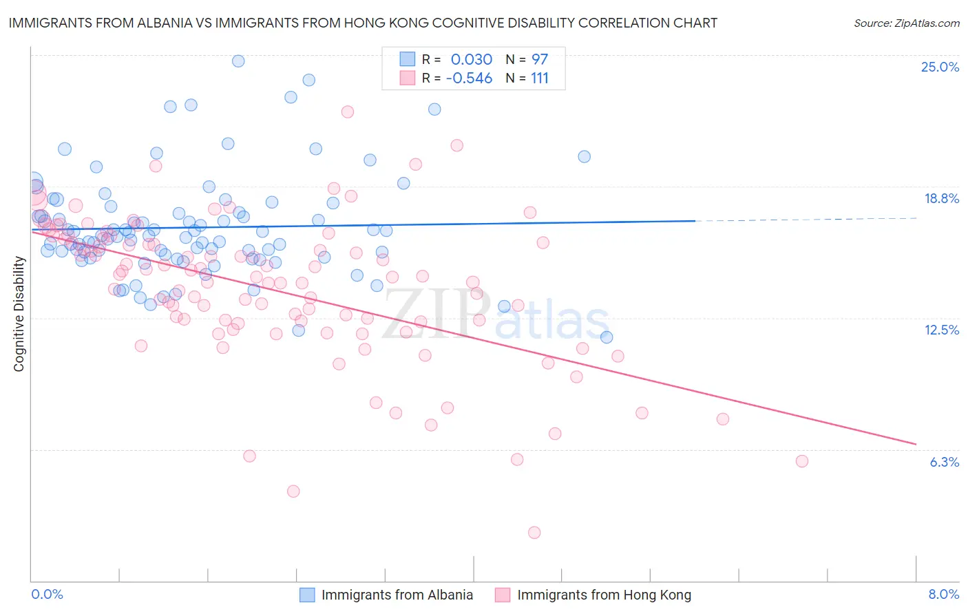 Immigrants from Albania vs Immigrants from Hong Kong Cognitive Disability