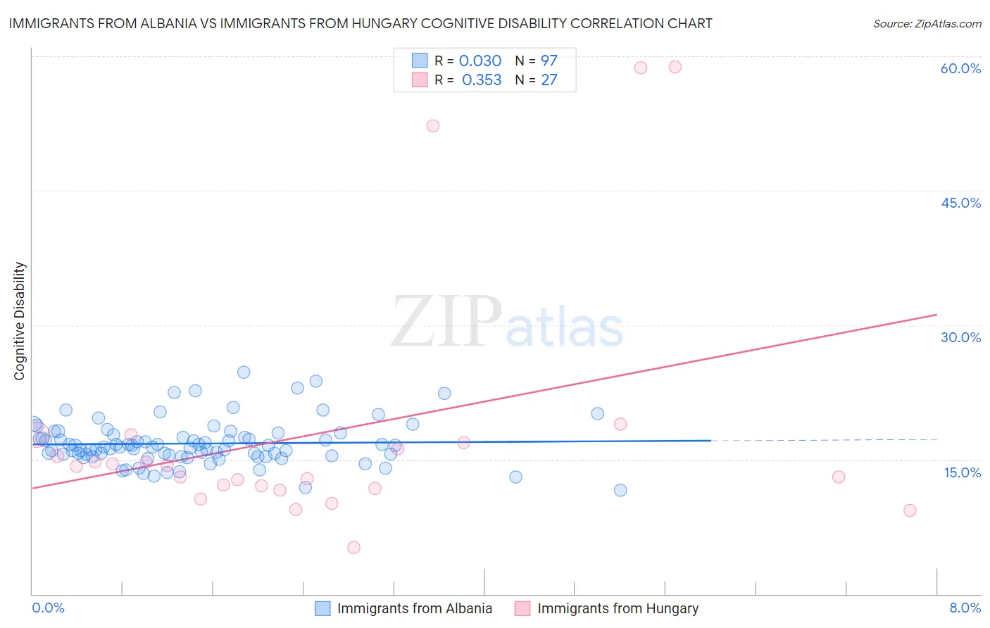 Immigrants from Albania vs Immigrants from Hungary Cognitive Disability