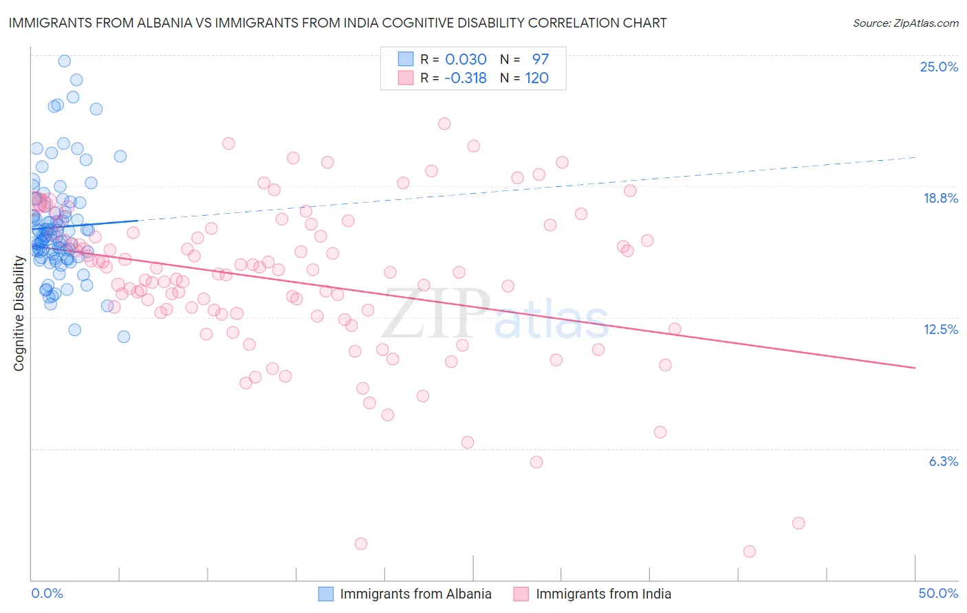 Immigrants from Albania vs Immigrants from India Cognitive Disability