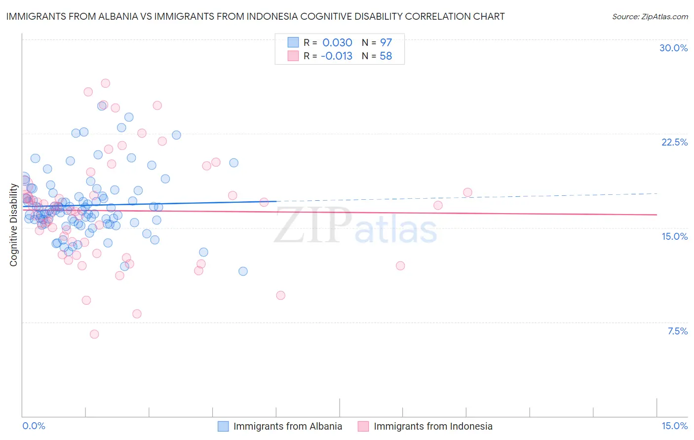Immigrants from Albania vs Immigrants from Indonesia Cognitive Disability