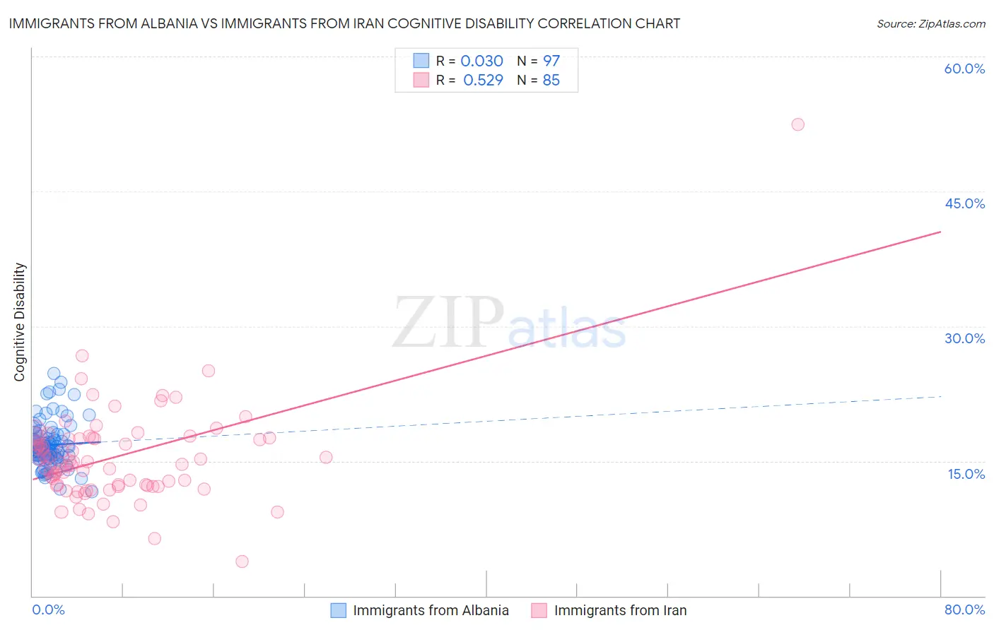 Immigrants from Albania vs Immigrants from Iran Cognitive Disability