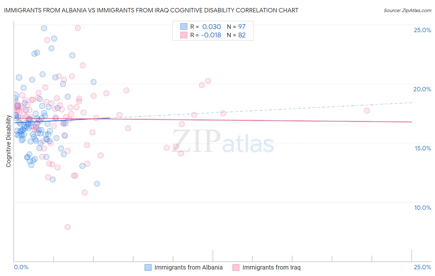 Immigrants from Albania vs Immigrants from Iraq Cognitive Disability
