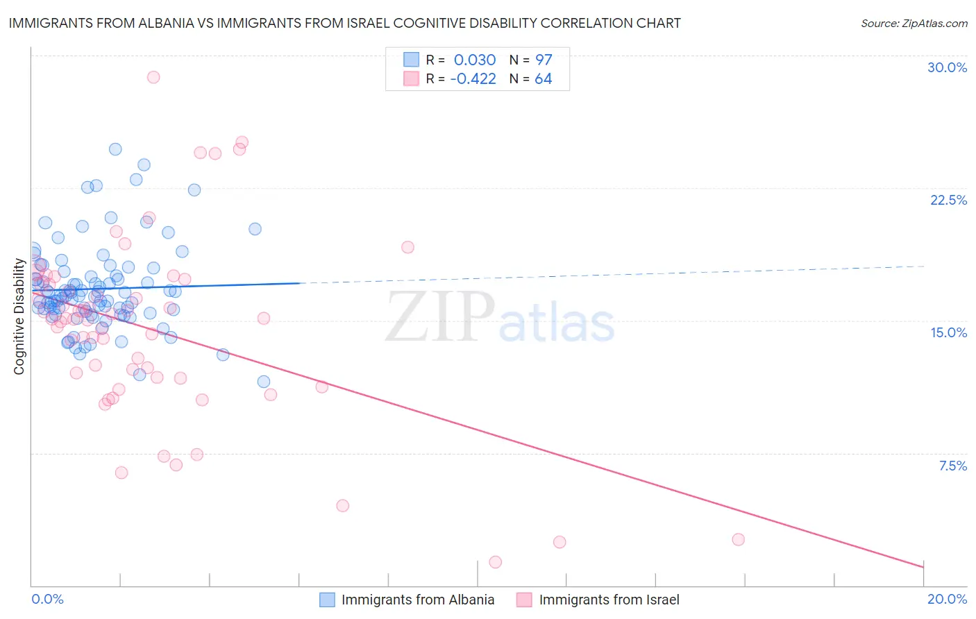 Immigrants from Albania vs Immigrants from Israel Cognitive Disability