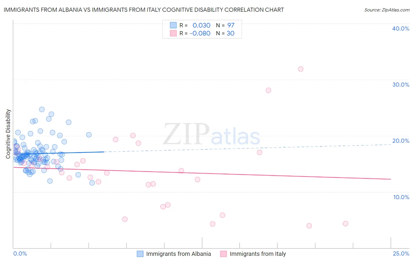 Immigrants from Albania vs Immigrants from Italy Cognitive Disability