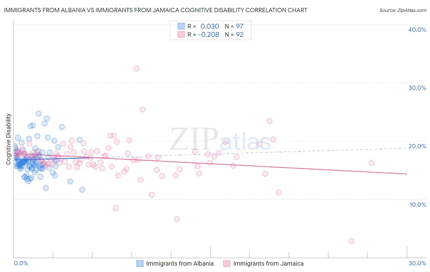 Immigrants from Albania vs Immigrants from Jamaica Cognitive Disability