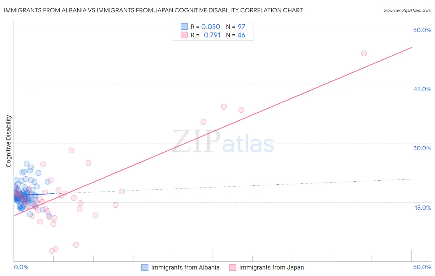 Immigrants from Albania vs Immigrants from Japan Cognitive Disability