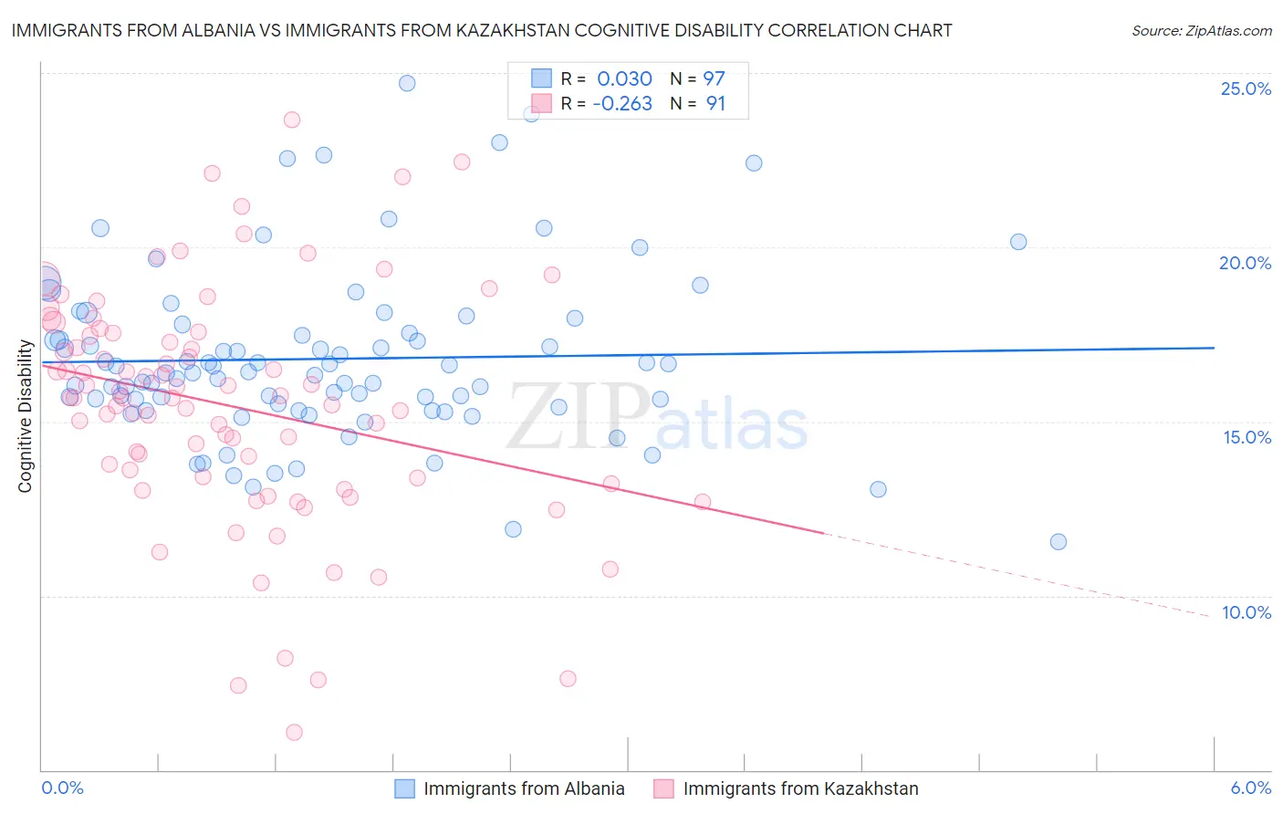Immigrants from Albania vs Immigrants from Kazakhstan Cognitive Disability