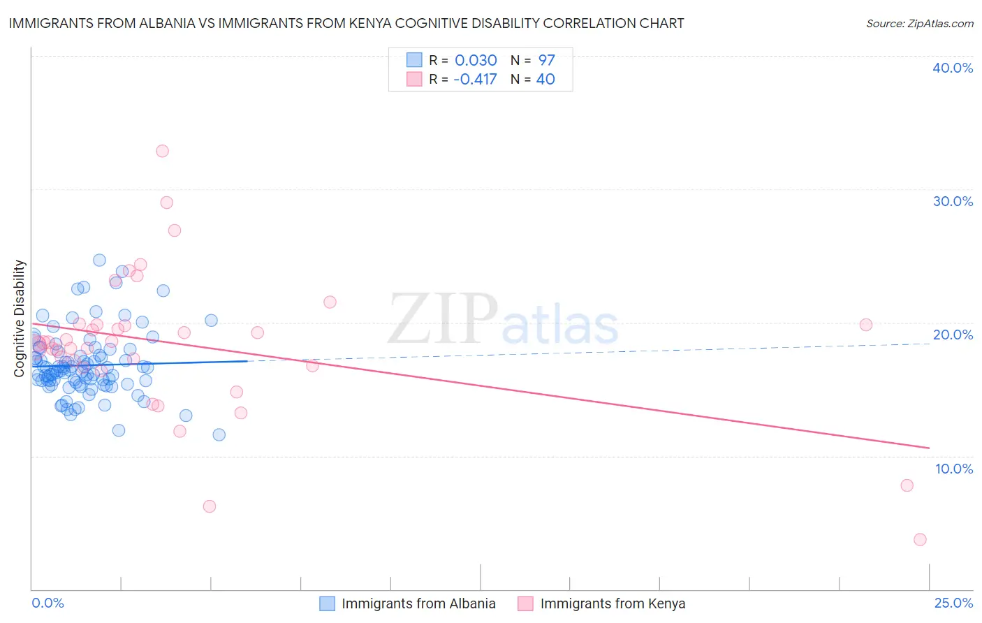 Immigrants from Albania vs Immigrants from Kenya Cognitive Disability
