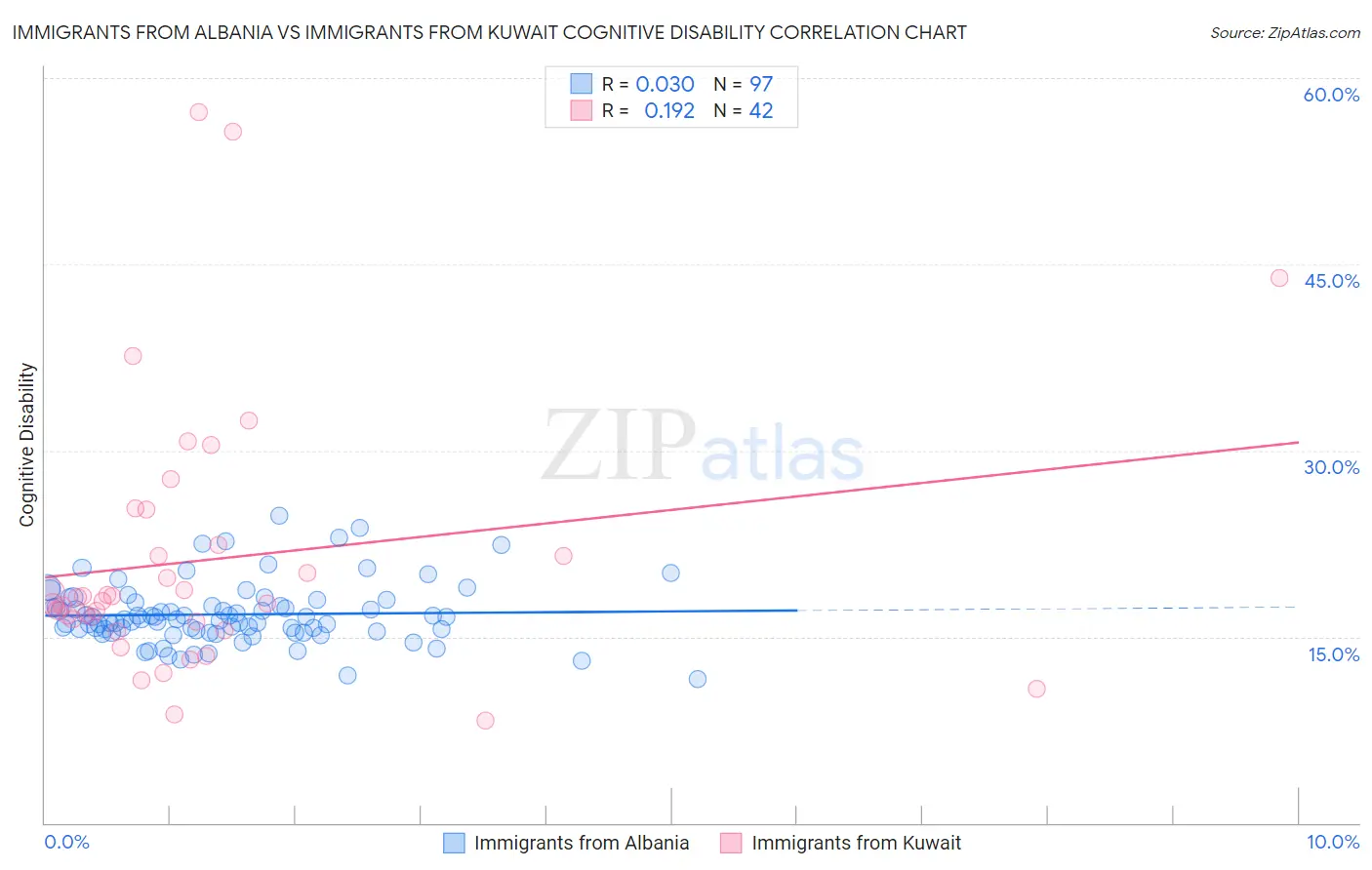 Immigrants from Albania vs Immigrants from Kuwait Cognitive Disability