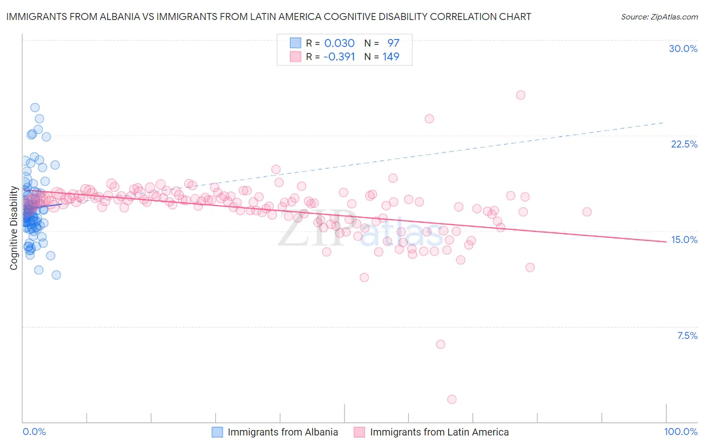Immigrants from Albania vs Immigrants from Latin America Cognitive Disability