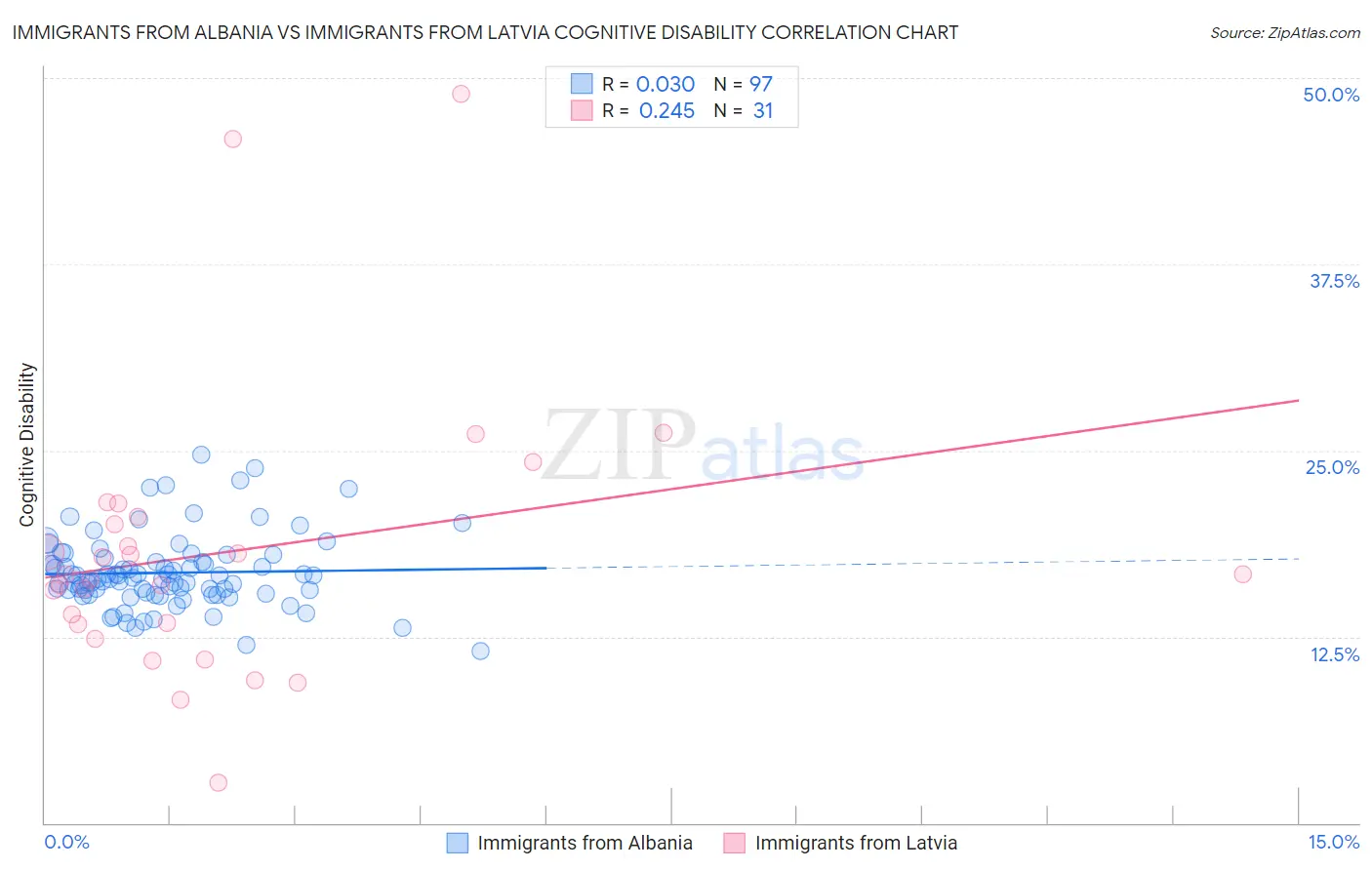 Immigrants from Albania vs Immigrants from Latvia Cognitive Disability
