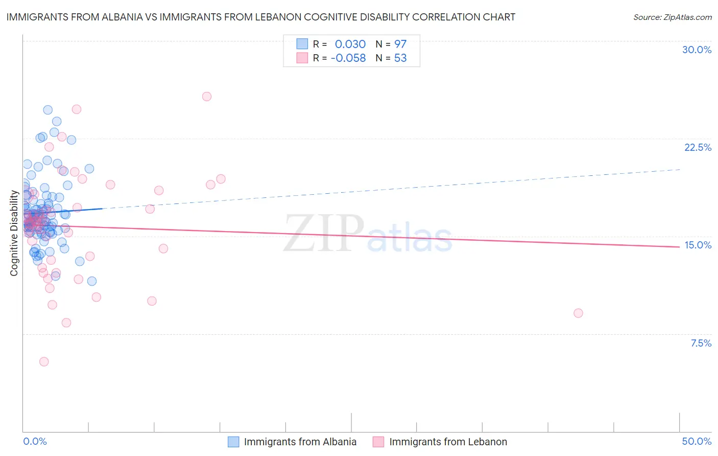 Immigrants from Albania vs Immigrants from Lebanon Cognitive Disability