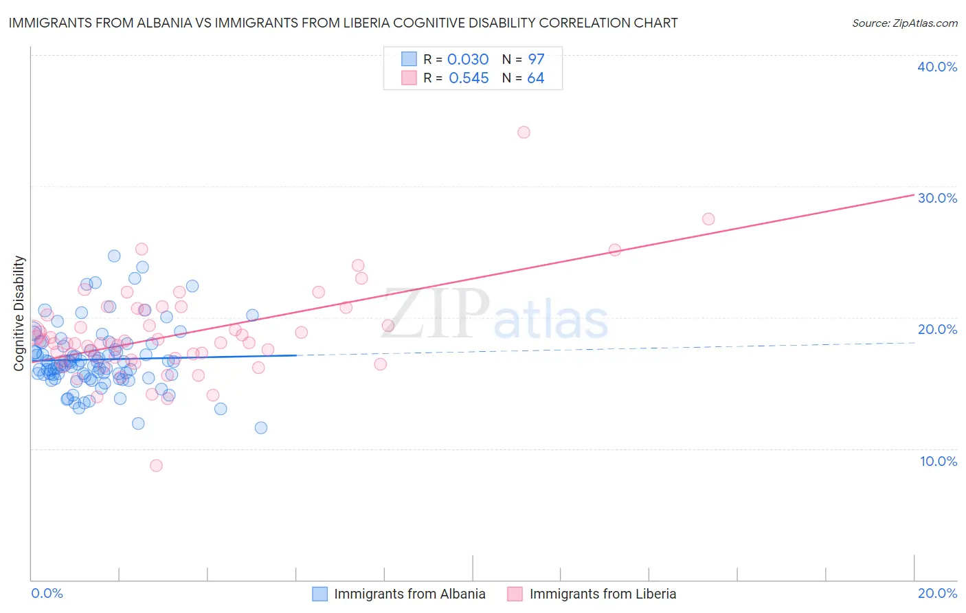 Immigrants from Albania vs Immigrants from Liberia Cognitive Disability