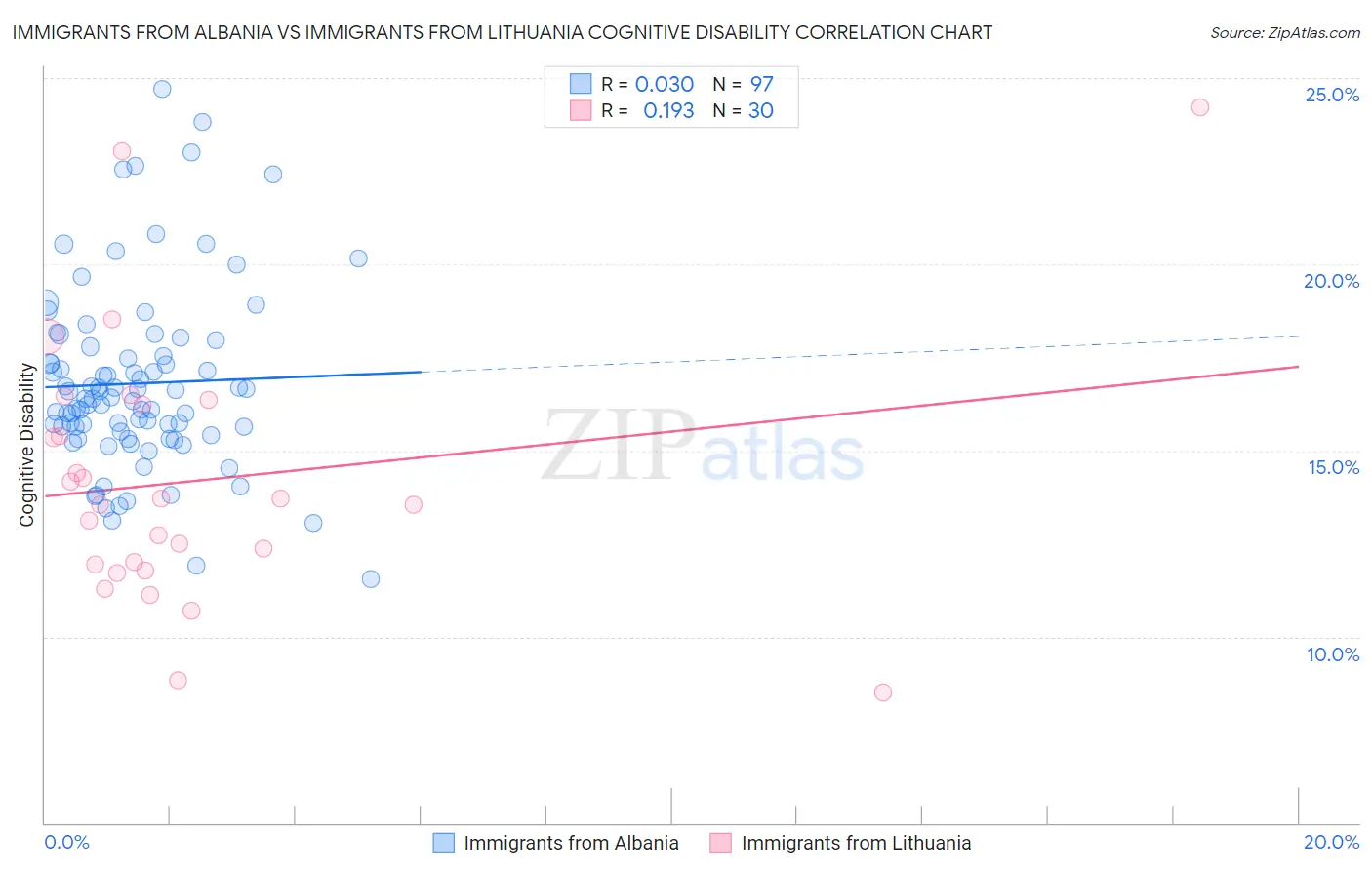 Immigrants from Albania vs Immigrants from Lithuania Cognitive Disability