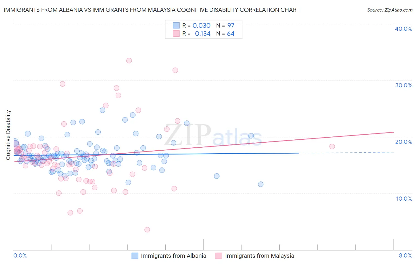 Immigrants from Albania vs Immigrants from Malaysia Cognitive Disability