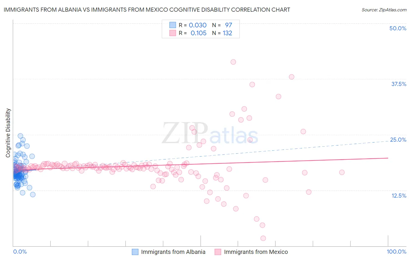 Immigrants from Albania vs Immigrants from Mexico Cognitive Disability